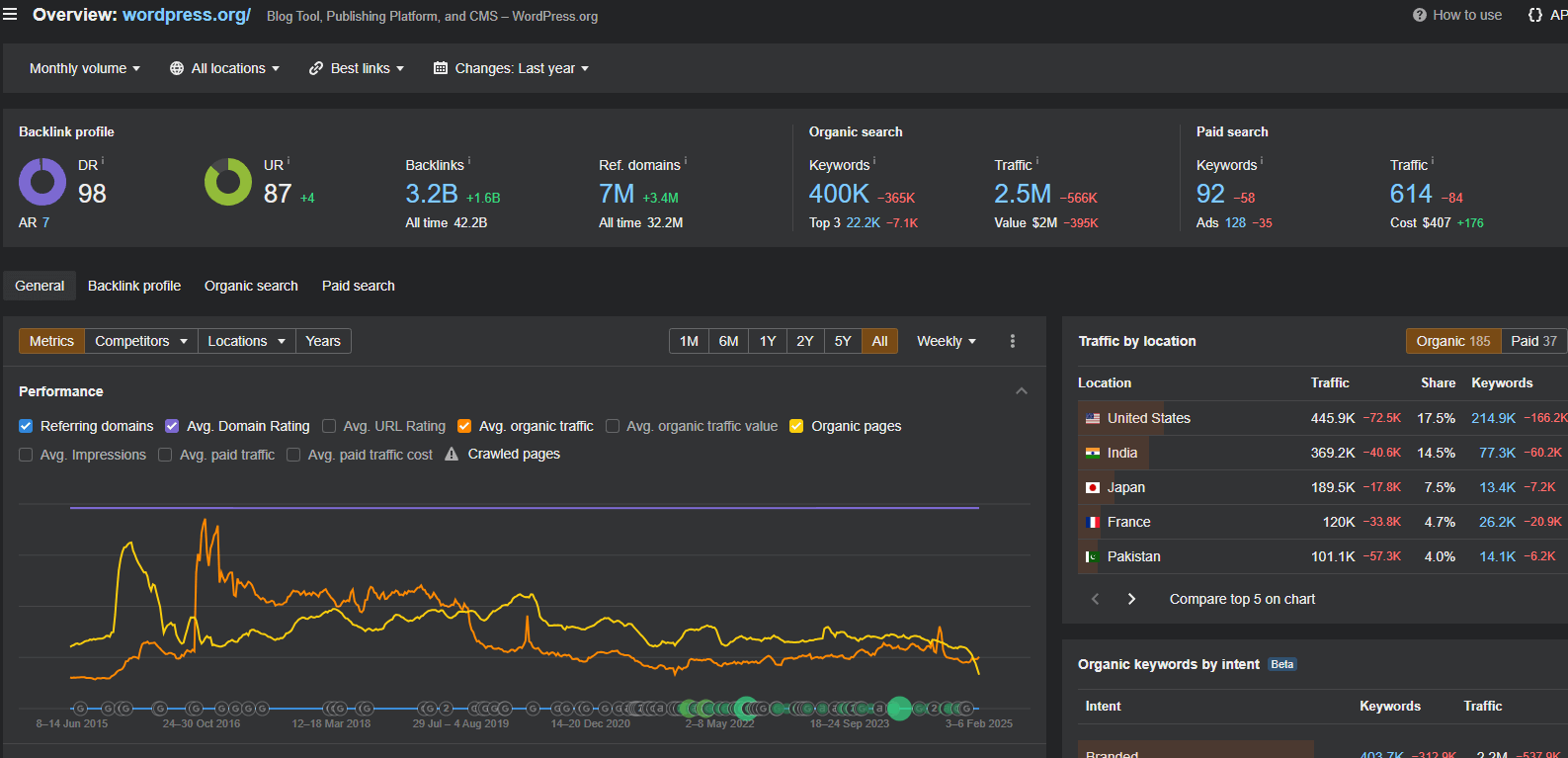 Ahrefs overview page showing domain rating, backlinks and organic traffic data for WordPress.org
