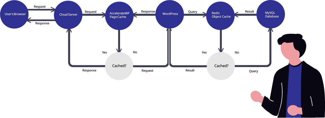 Diagram showing how a caching layer intercepts repeat page requests before they reach the WordPress database.