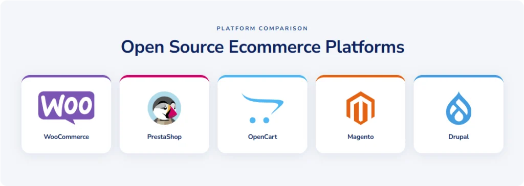 Comparison graphic showing open source ecommerce platforms including WooCommerce, PrestaShop, OpenCart, Magento and Drupal Commerce